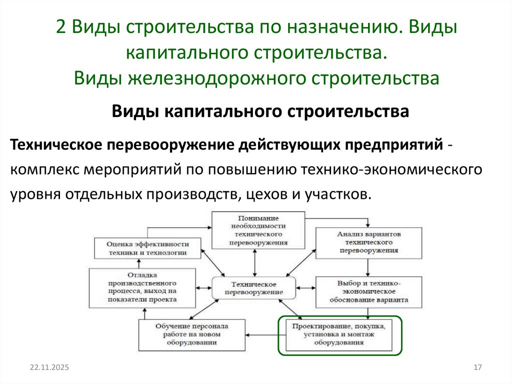 Виды капитального строительства