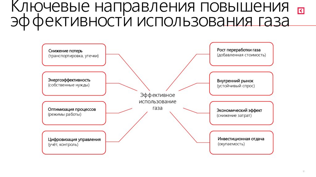 Ключевые направления повышения эффективности использования газа