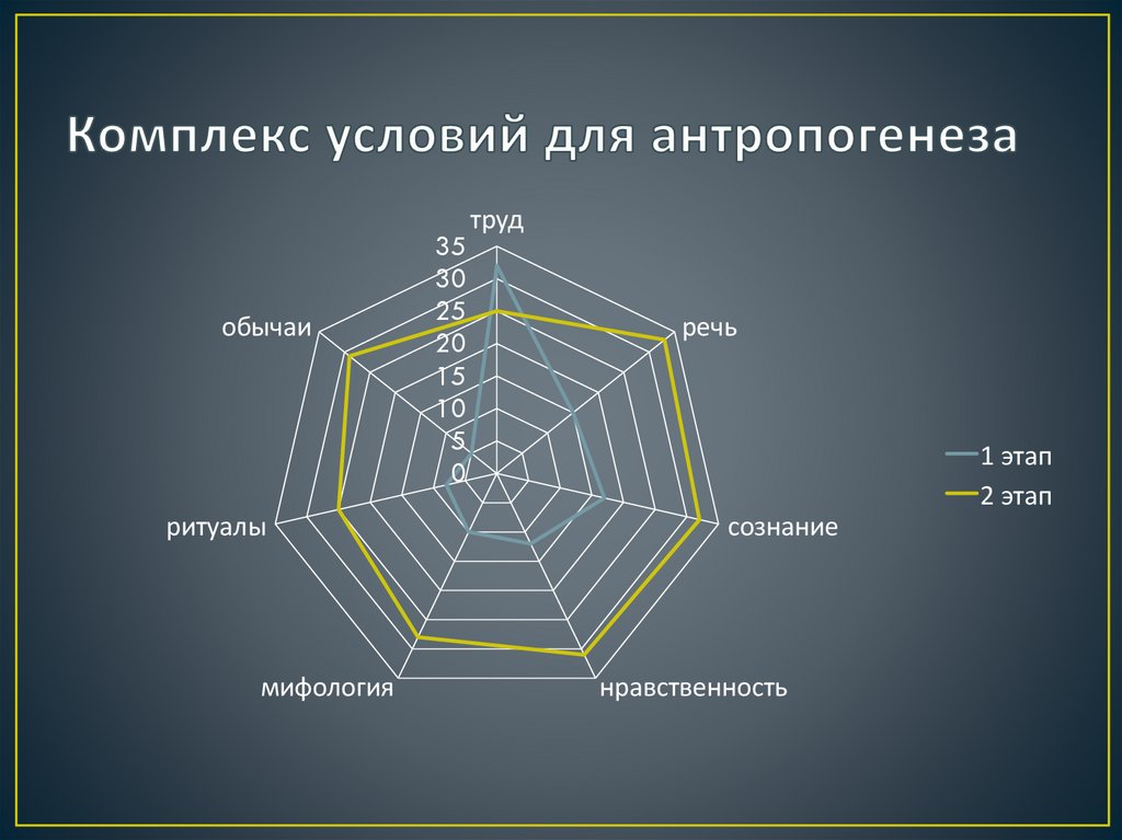 Комплекс условий для антропогенеза