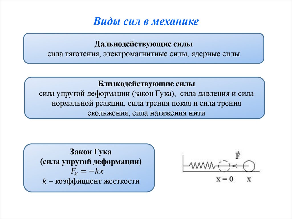 Виды сил в механике