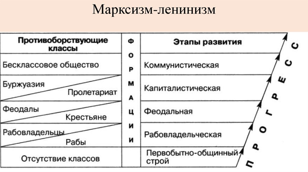 Марксизм-ленинизм