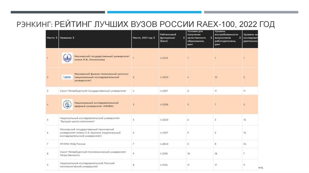 Рэнкинг: Рейтинг лучших вузов России RAEX-100, 2022 год