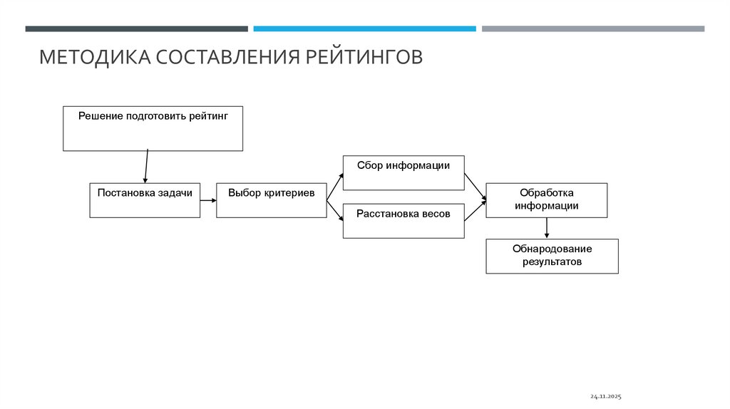 Методика составления рейтингов