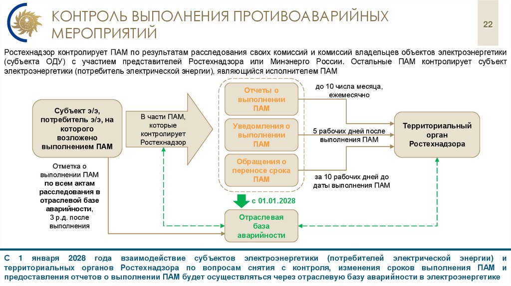 Контроль выполнения противоаварийных мероприятий