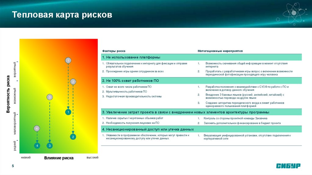 Тепловая карта рисков