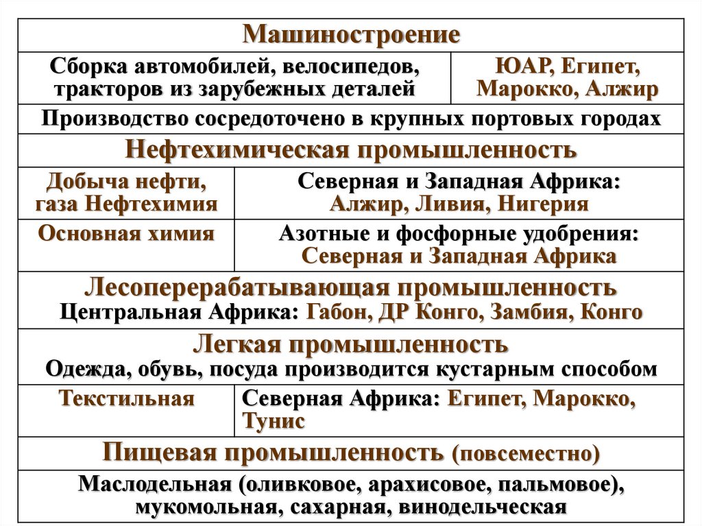 Обрабатывающая промышленность -