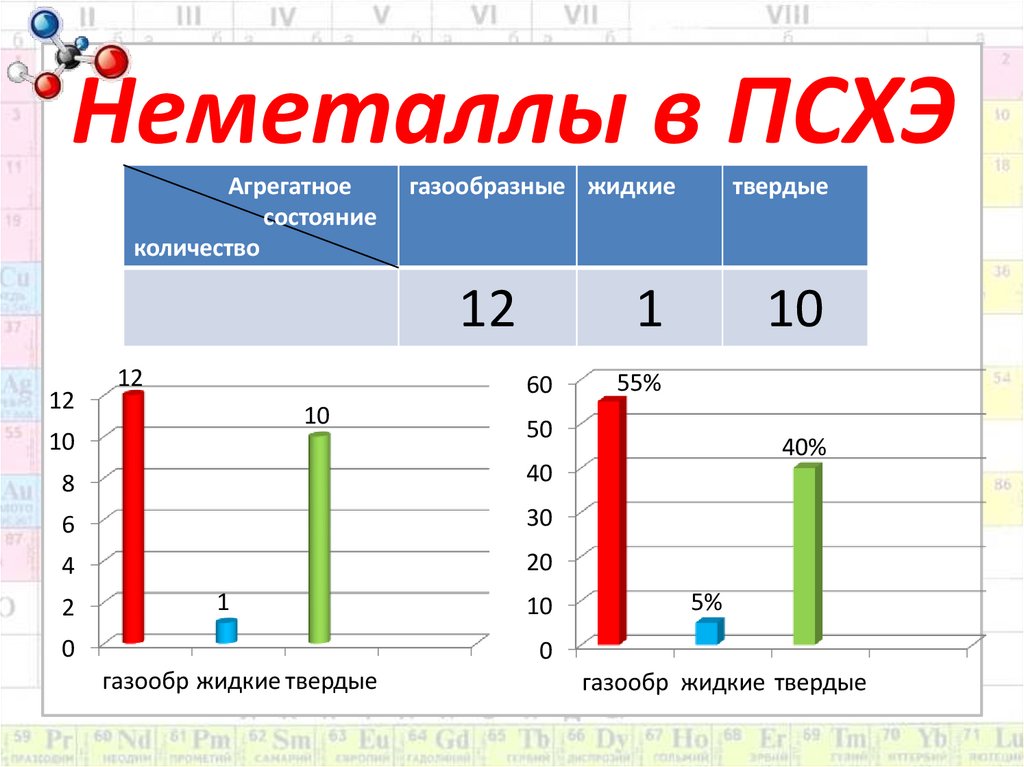 Неметаллы в ПСХЭ