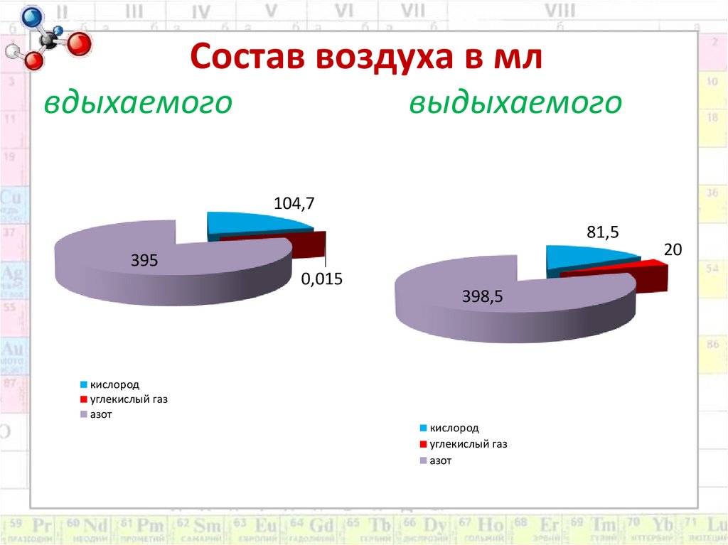 Состав воздуха в мл вдыхаемого выдыхаемого