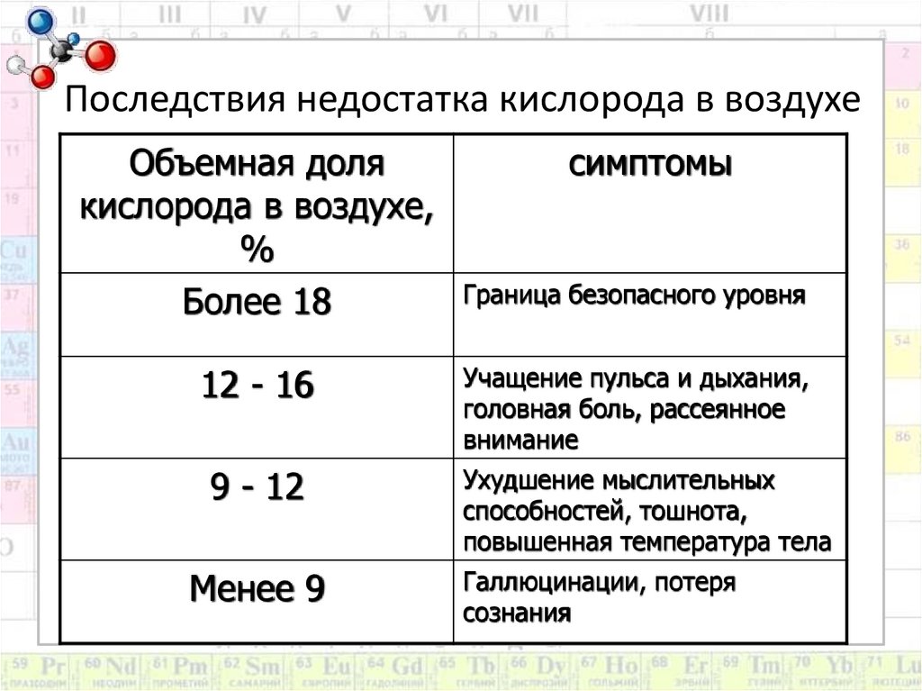 Последствия недостатка кислорода в воздухе