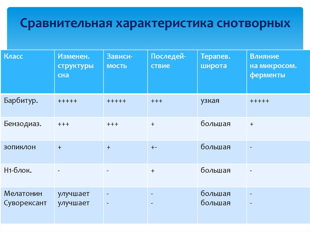 Сравнительная характеристика снотворных