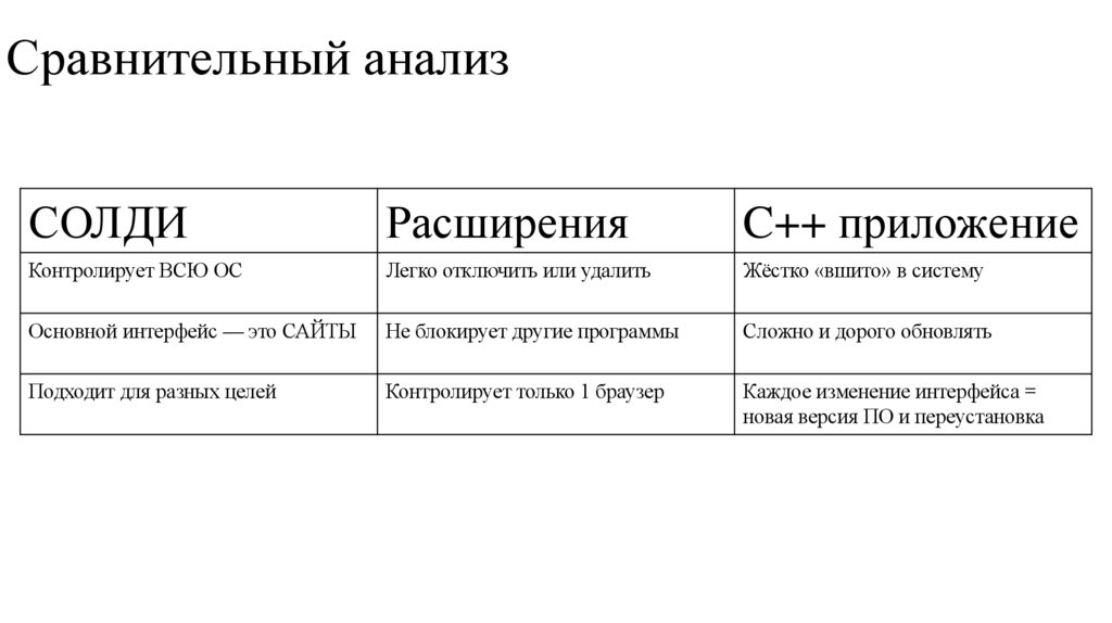 Сравнительный анализ