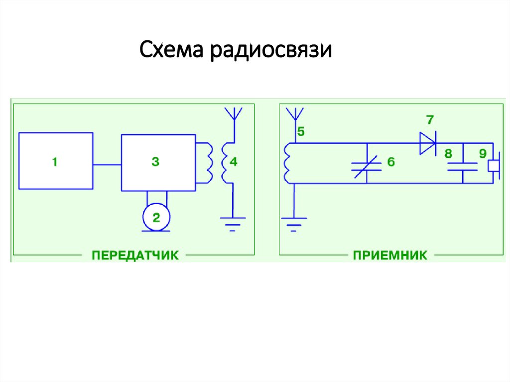 Принципы радиосвязи