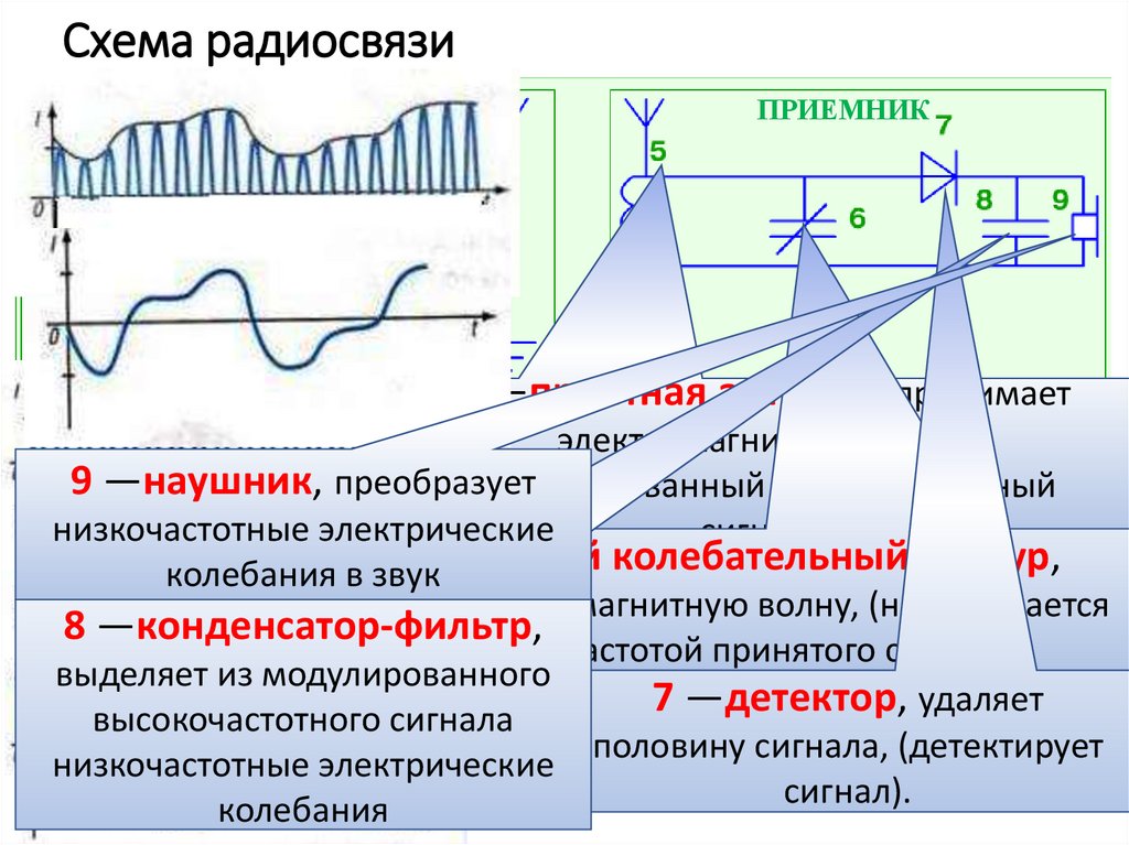 Схема радиосвязи