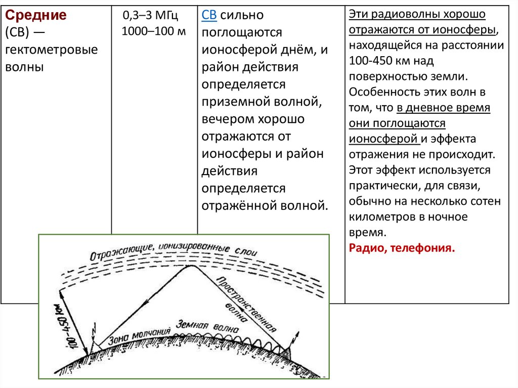 ВИДЫ РАДИОВОЛН