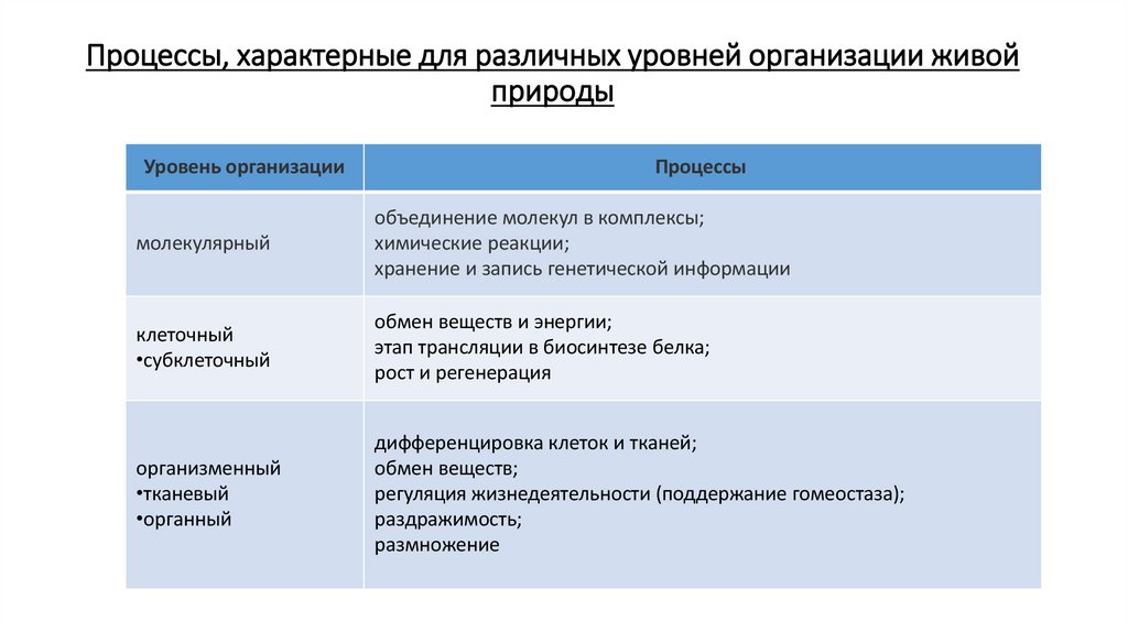 Процессы, характерные для различных уровней организации живой природы