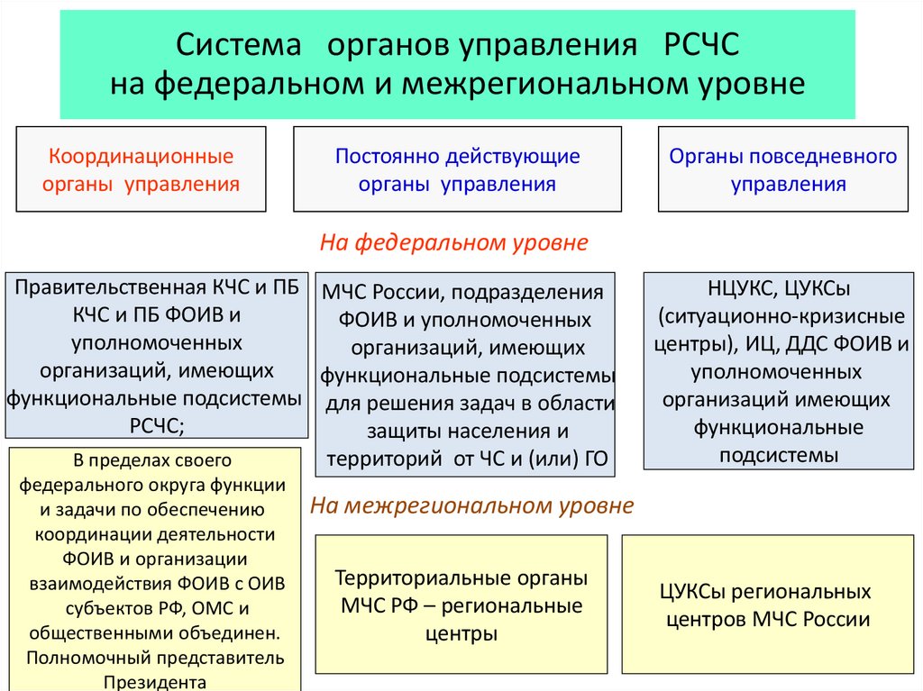 Система органов управления РСЧС на федеральном и межрегиональном уровне