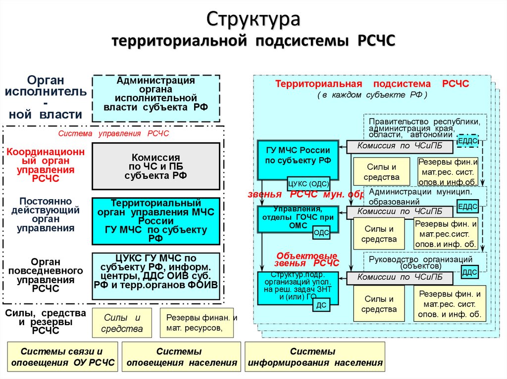 Структура территориальной подсистемы РСЧС