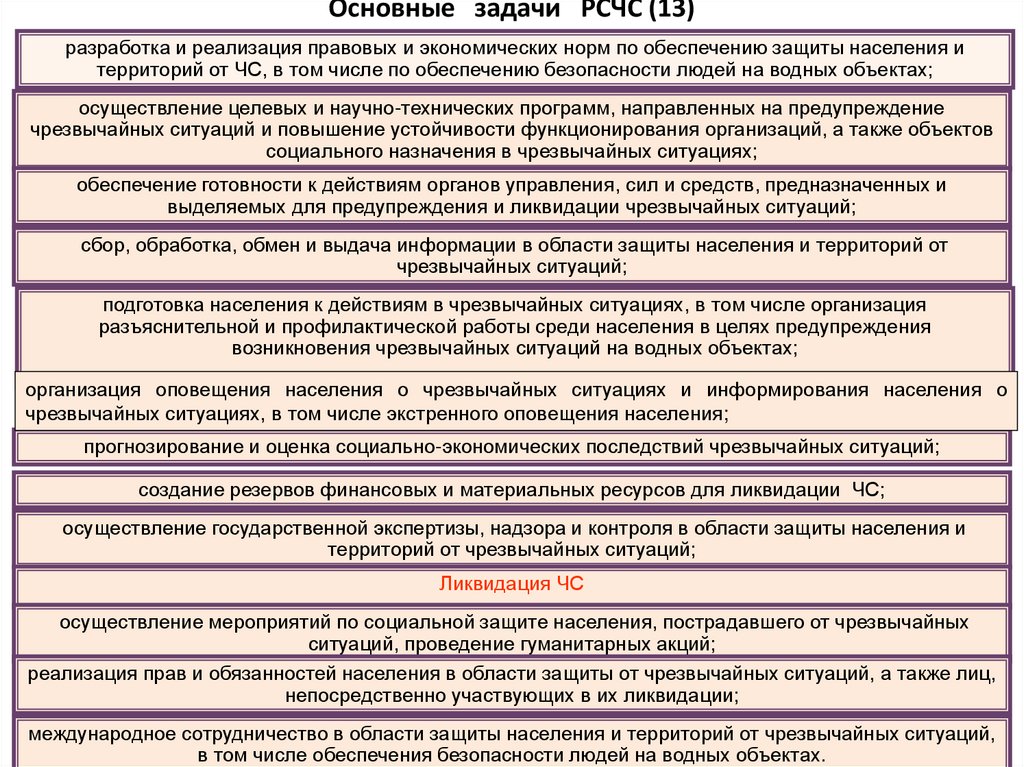 Основные задачи РСЧС (13)