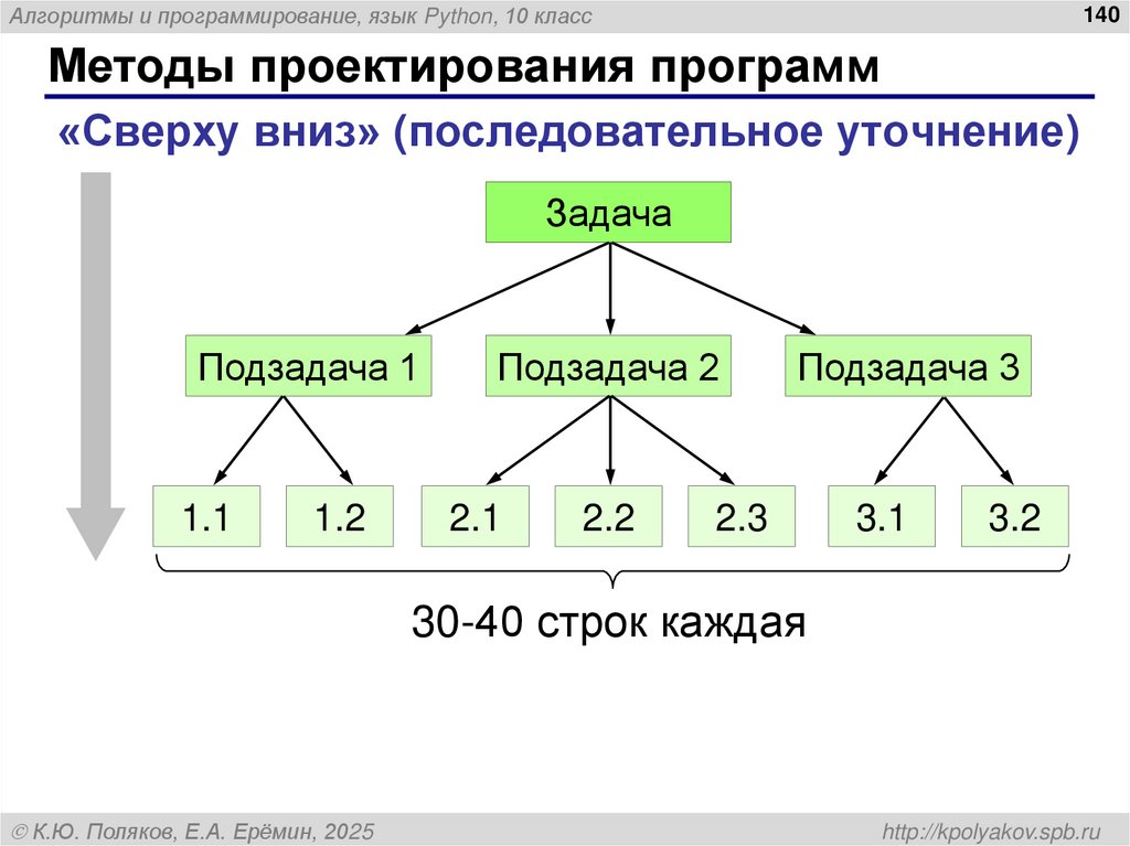 Методы проектирования программ