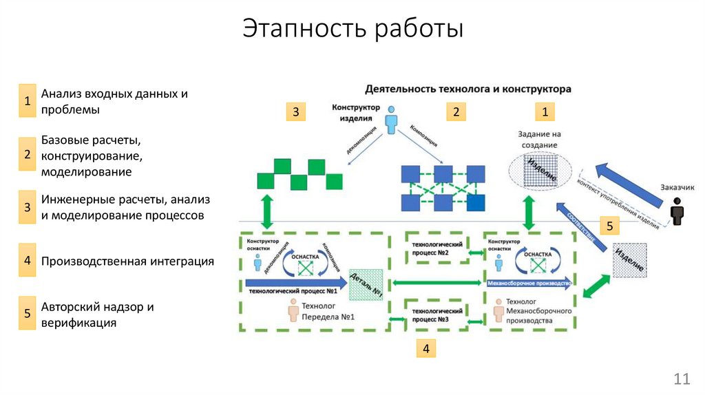 Этапность работы