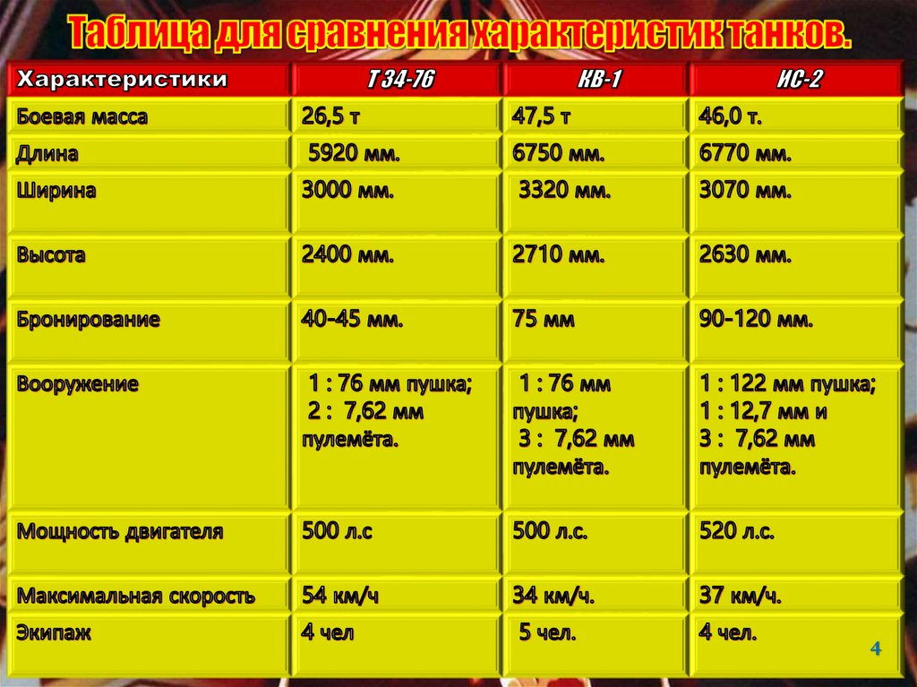 Таблица для сравнения характеристик танков.