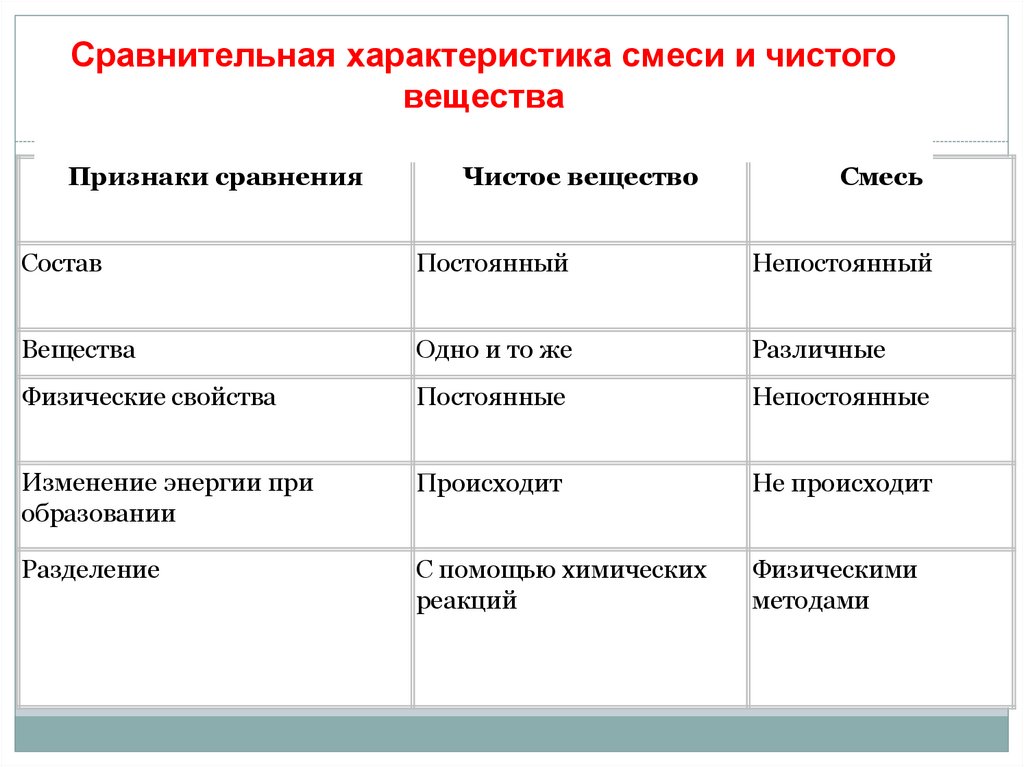 Сравнительная характеристика смеси и чистого вещества  
