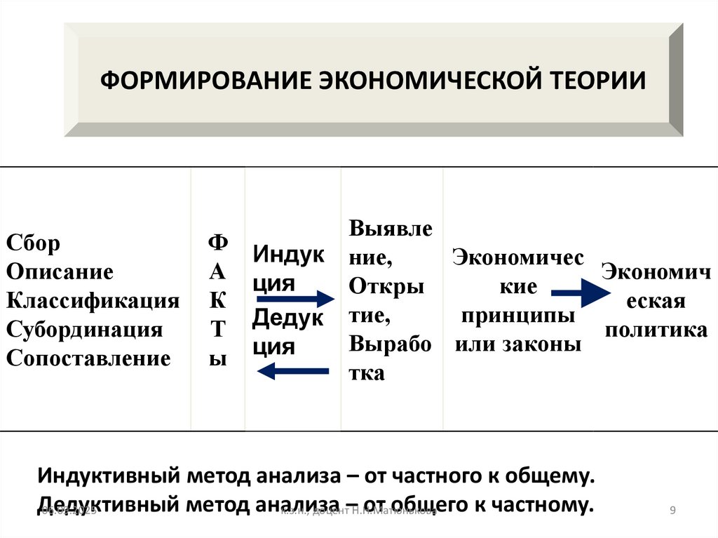 ФОРМИРОВАНИЕ ЭКОНОМИЧЕСКОЙ ТЕОРИИ