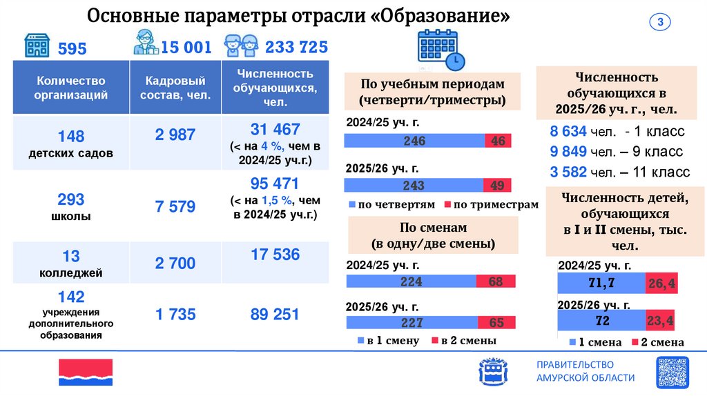 Основные параметры отрасли «Образование»