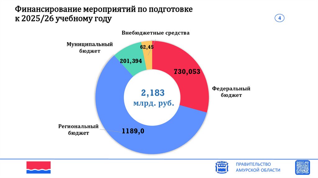 Финансирование мероприятий по подготовке к 2025/26 учебному году