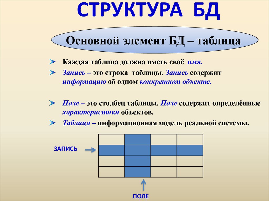 СТРУКТУРА БД
