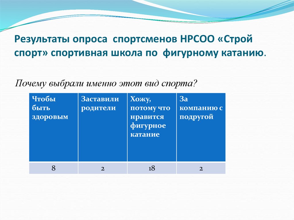 Результаты опроса спортсменов НРСОО «Строй спорт» спортивная школа по фигурному катанию.