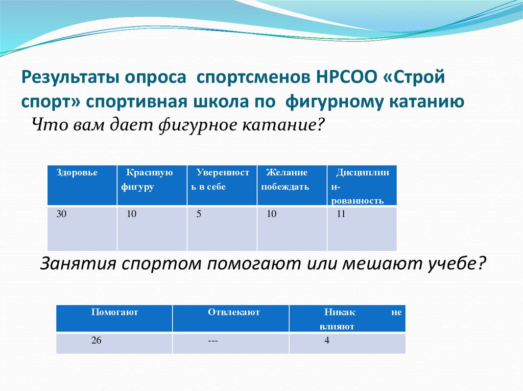 Результаты опроса спортсменов НРСОО «Строй спорт» спортивная школа по фигурному катанию