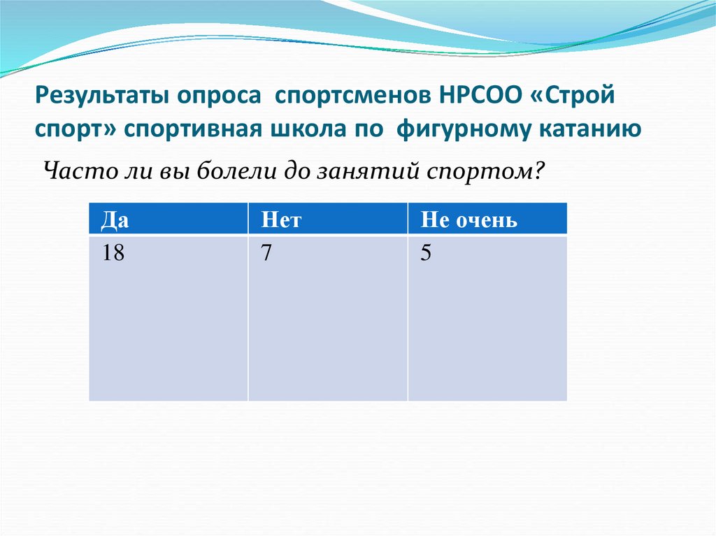 Результаты опроса спортсменов НРСОО «Строй спорт» спортивная школа по фигурному катанию