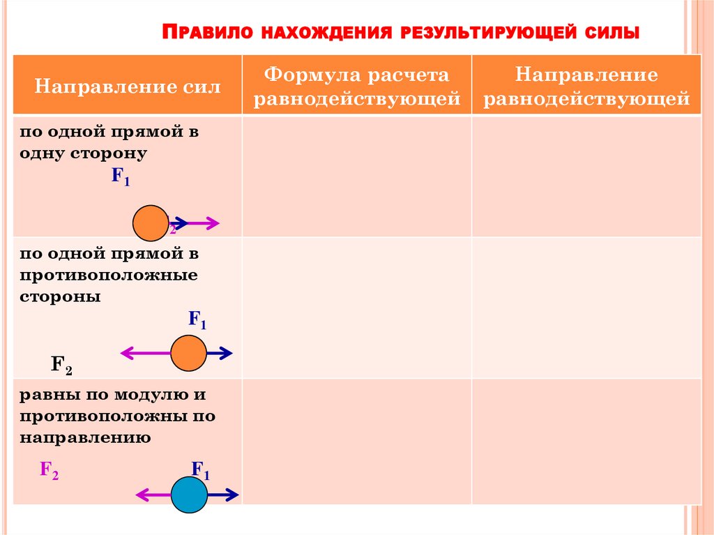 Правило нахождения результирующей силы