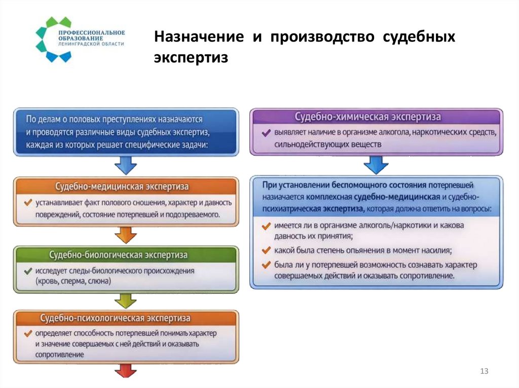 Назначение и производство судебных экспертиз