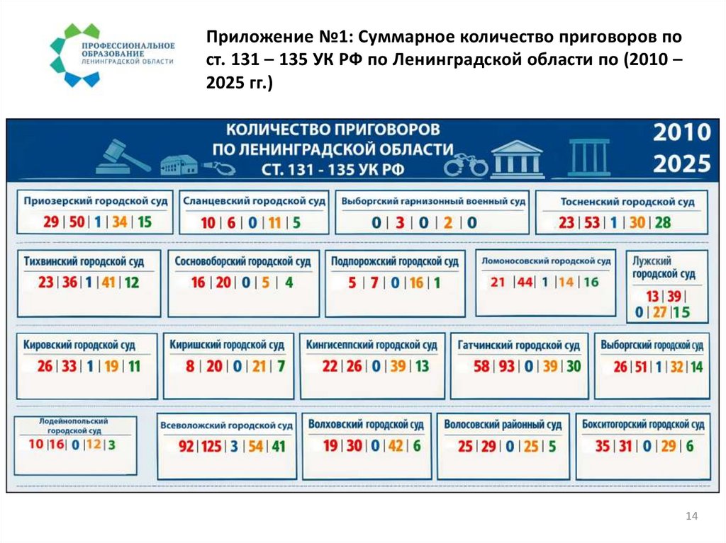 Приложение №1: Суммарное количество приговоров по ст. 131 – 135 УК РФ по Ленинградской области по (2010 – 2025 гг.)