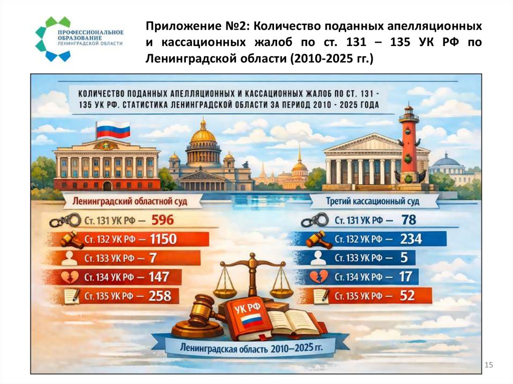 Приложение №2: Количество поданных апелляционных и кассационных жалоб по ст. 131 – 135 УК РФ по Ленинградской области