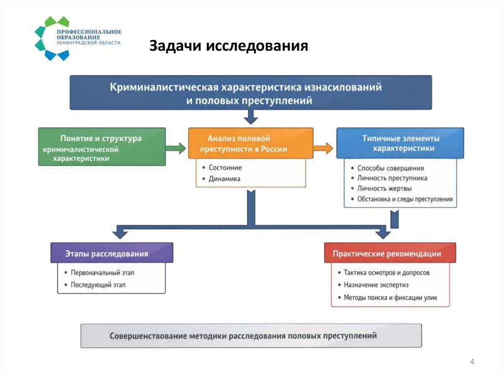 Задачи исследования