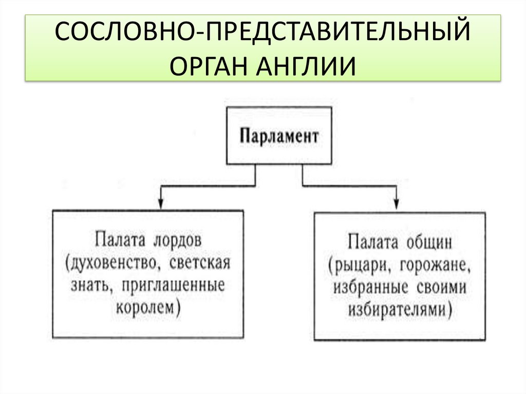 СОСЛОВНО-ПРЕДСТАВИТЕЛЬНЫЙ ОРГАН АНГЛИИ