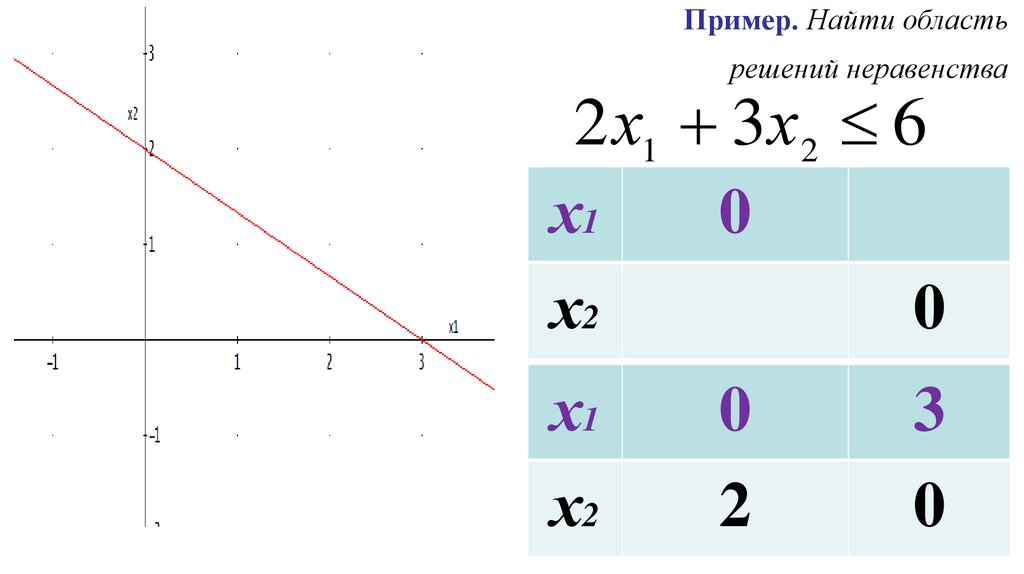Пример. Найти область решений неравенства
