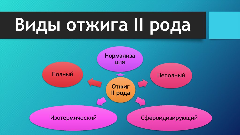 Виды отжига II рода