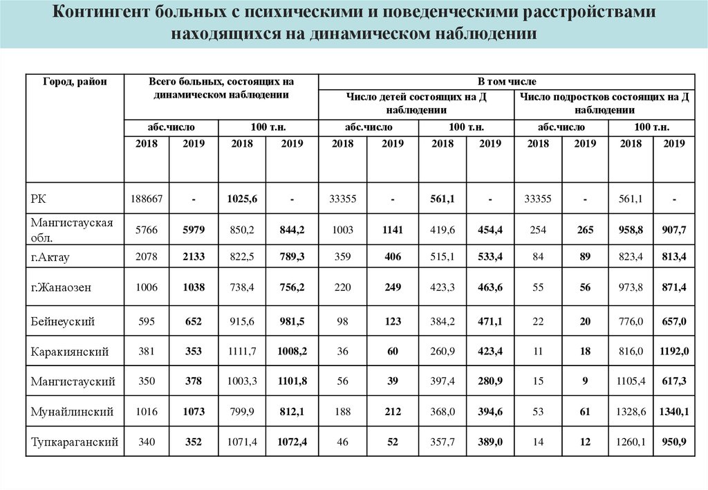 Контингент больных с психическими и поведенческими расстройствами находящихся на динамическом наблюдении