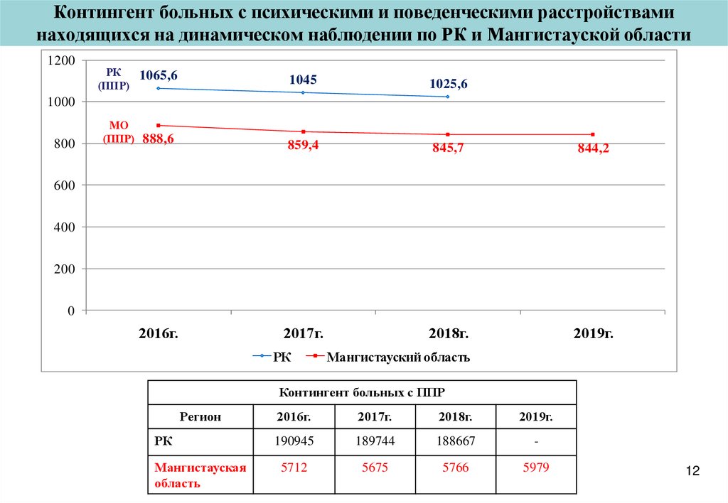 Контингент больных с психическими и поведенческими расстройствами находящихся на динамическом наблюдении по РК и Мангистауской