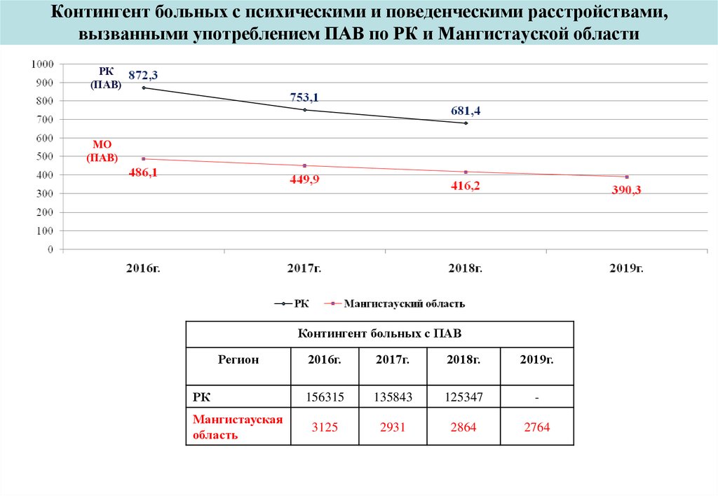 Контингент больных с психическими и поведенческими расстройствами, вызванными употреблением ПАВ по РК и Мангистауской области