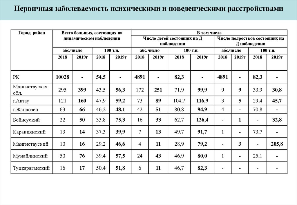 Первичная заболеваемость психическими и поведенческими расстройствами