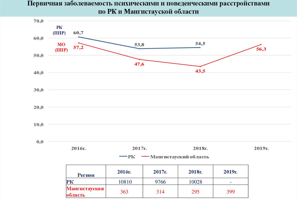 Первичная заболеваемость психическими и поведенческими расстройствами по РК и Мангистауской области
