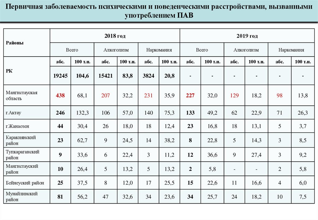 Первичная заболеваемость психическими и поведенческими расстройствами, вызванными употреблением ПАВ