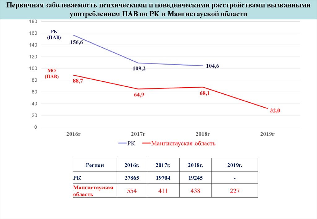 Первичная заболеваемость психическими и поведенческими расстройствами вызванными употреблением ПАВ по РК и Мангистауской