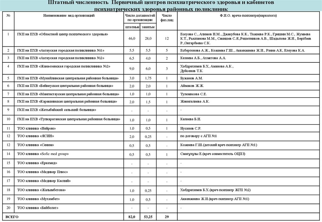 Штатный численность Первичный центров психиатрического здоровья и кабинетов психиатрических здоровья районных поликлиник
