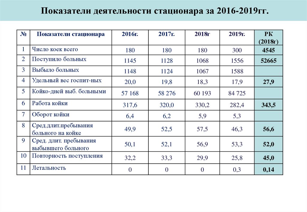 Показатели деятельности стационара за 2016-2019гг.